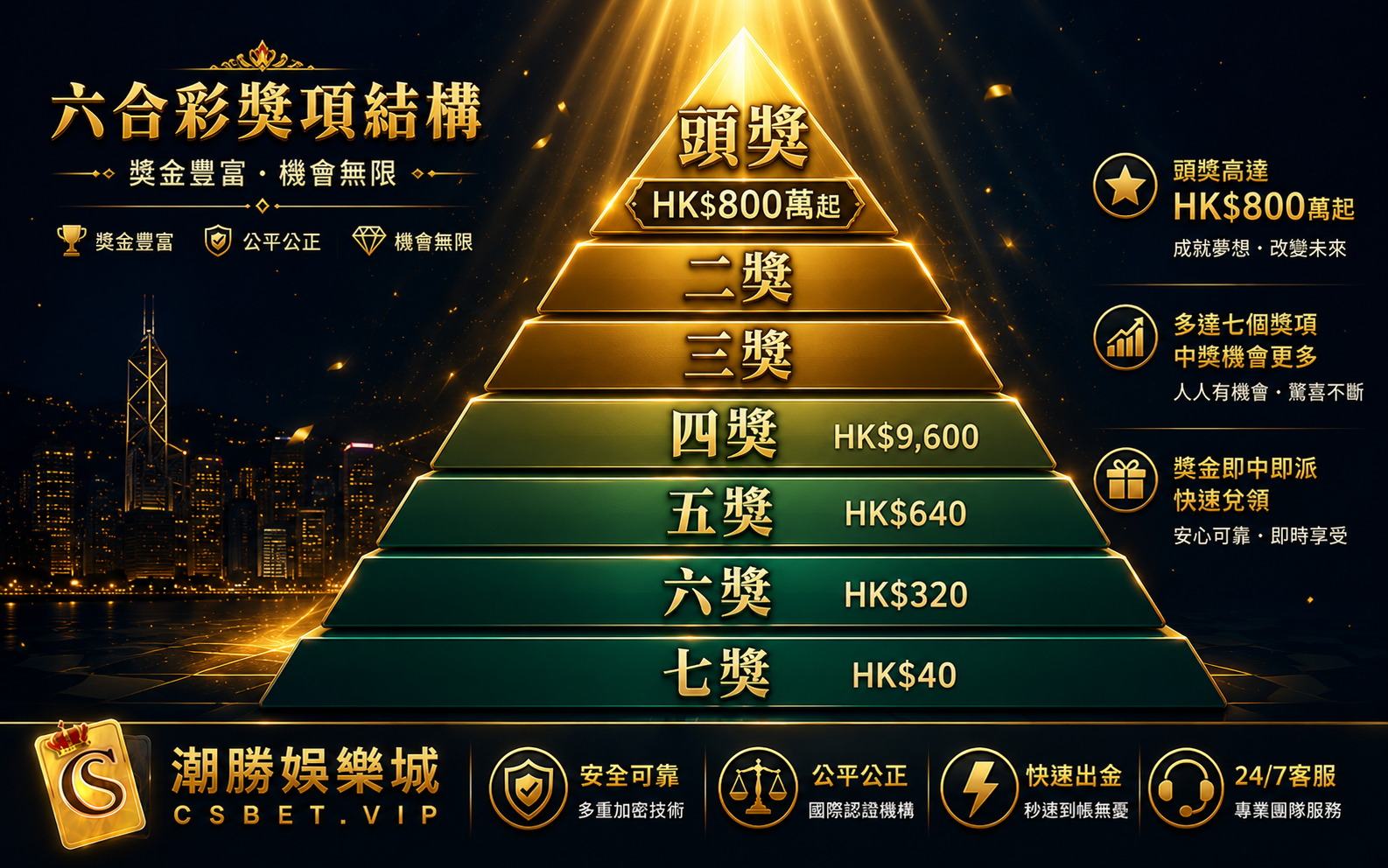 六合彩七個獎項結構頭獎800萬獎金比較