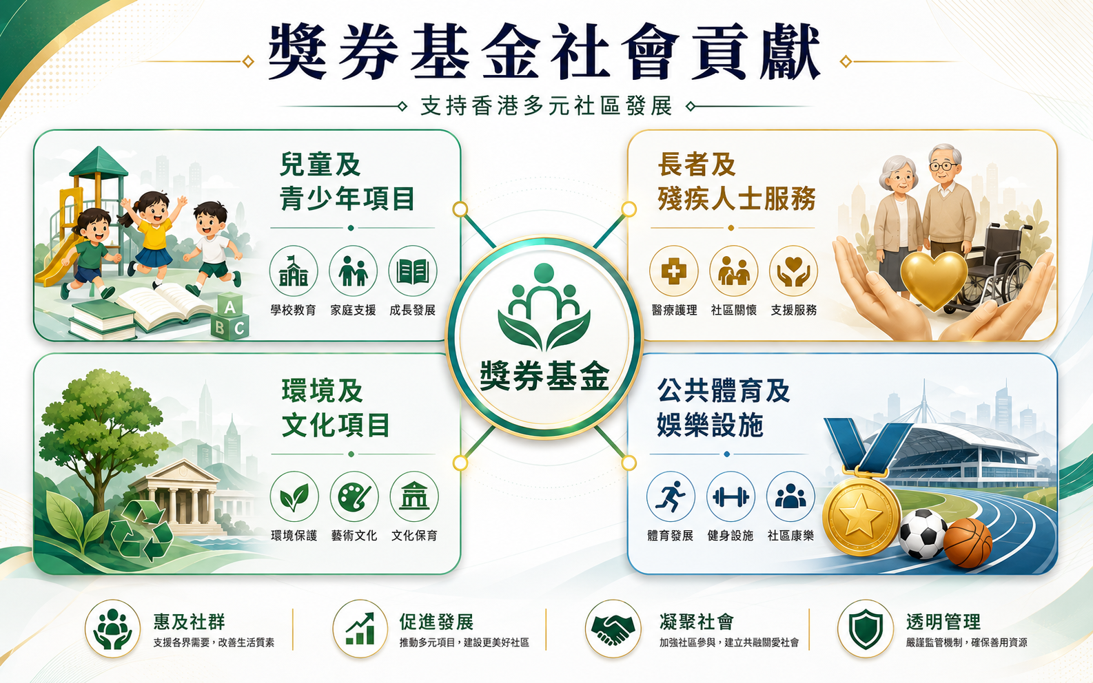 六合彩獎券基金社會貢獻兒童長者環境體育