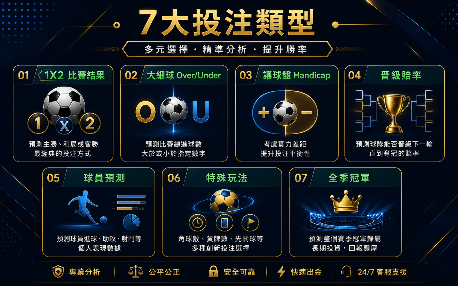 歐冠投注七大類型1X2大細球讓球盤晉級賠率比較