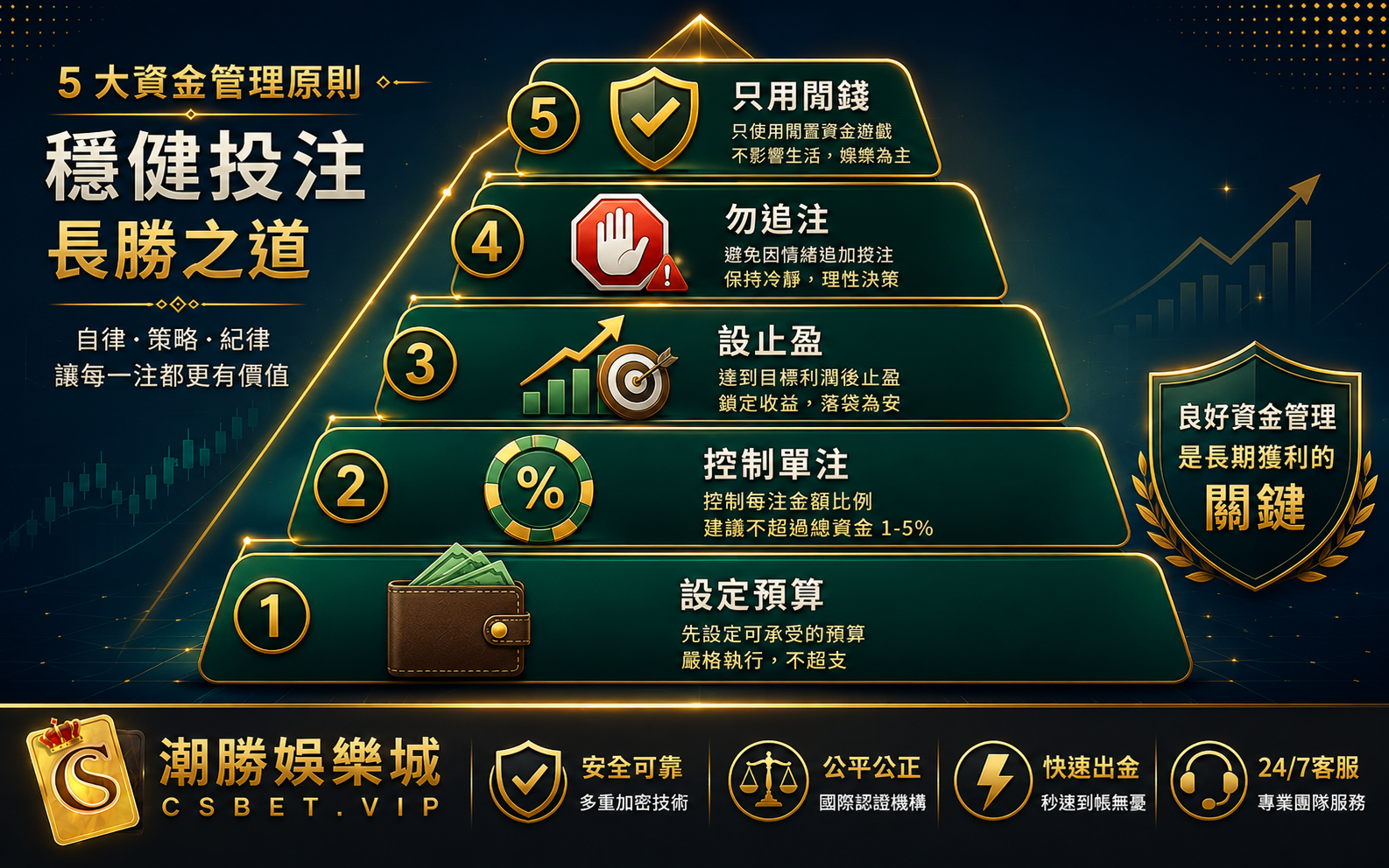博彩資金管理五大原則設定預算止盈止損