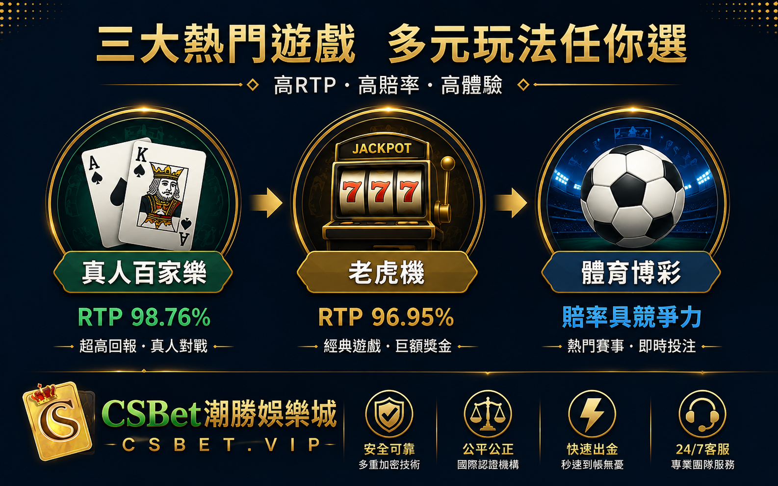 CSBet潮勝娛樂城遊戲RTP賠率比較百家樂老虎機體育博彩