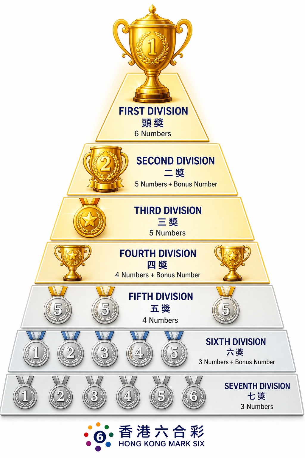 六合彩七個獎項中獎機率