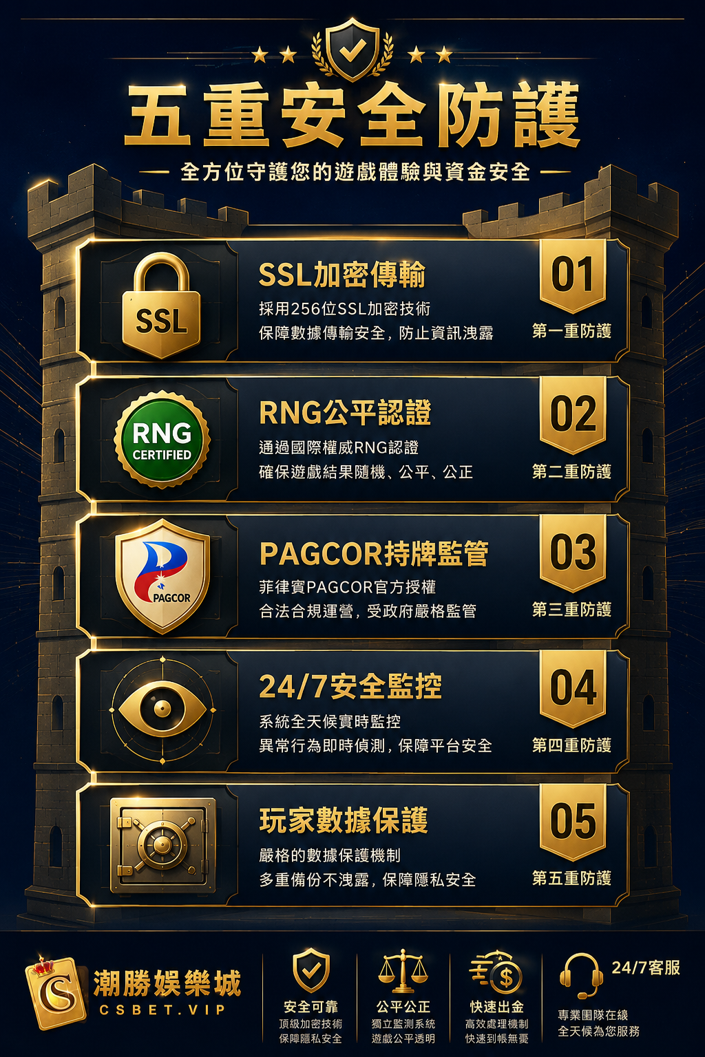 CSBet潮勝娛樂城五層安全保障SSL加密RNG認證