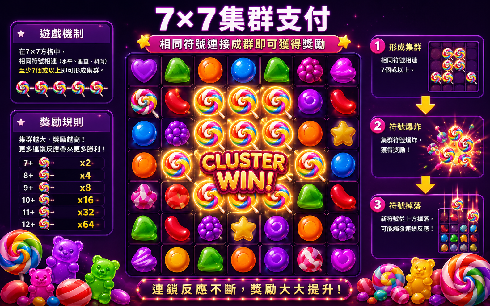 極速糖果超級閃耀7x7集群支付系統中獎示意圖