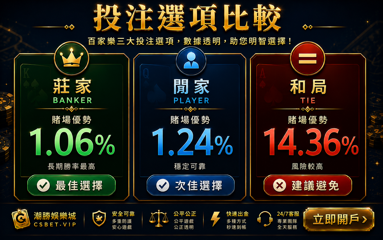 百家樂莊家閒家和局三種投注選項賭場優勢比較1.06%對14.36%