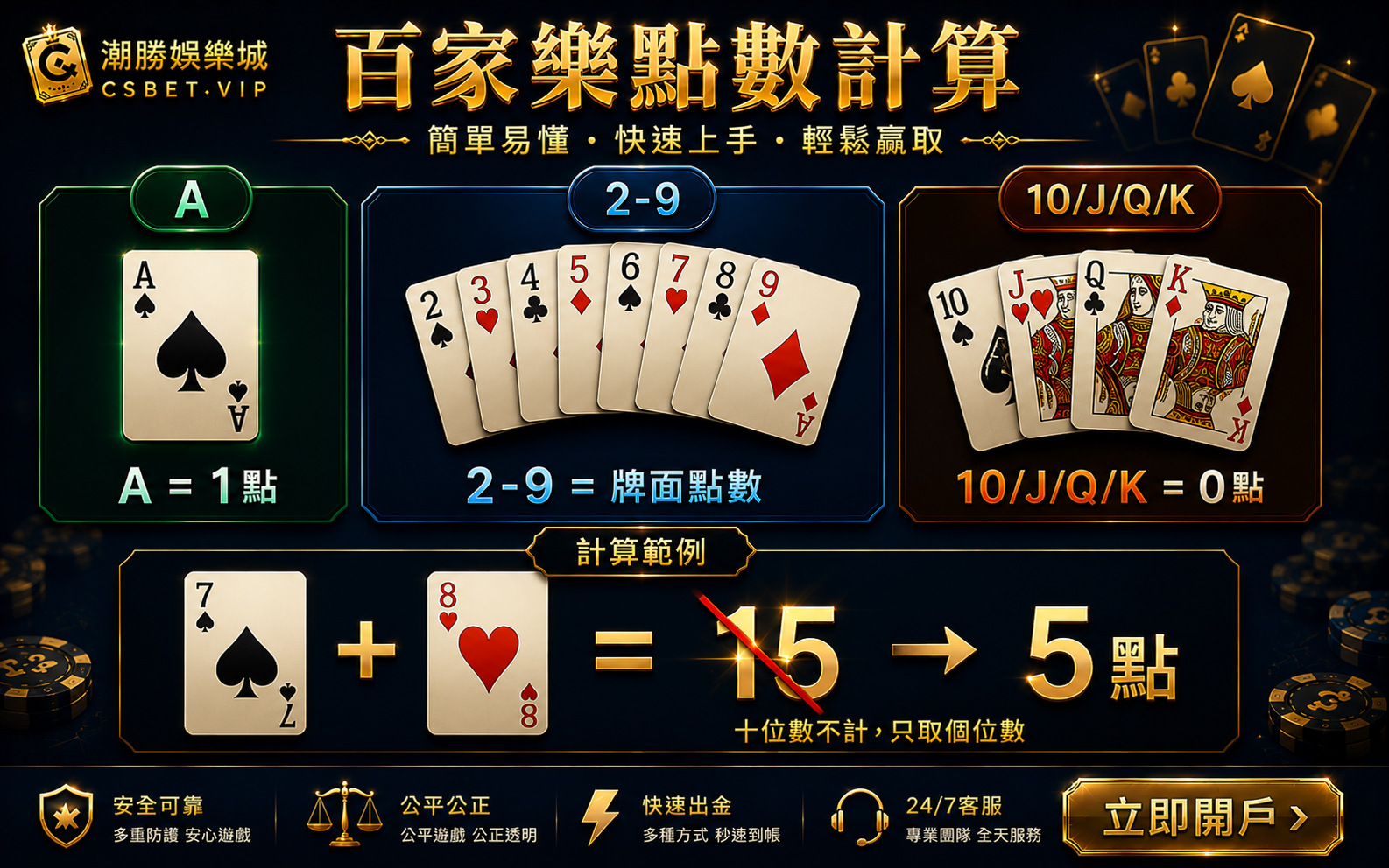 百家樂點數計算方式A等於1點花牌等於0點超過9只計個位數