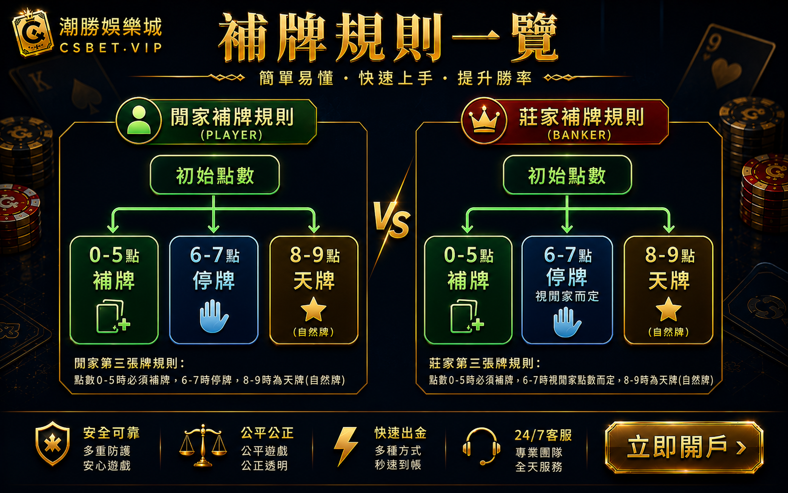 百家樂補牌規則閒家莊家天牌自動執行流程圖