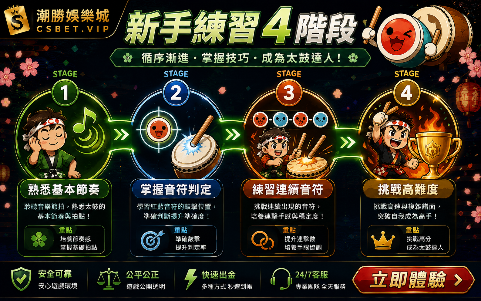 太鼓達人新手四階段練習方法熟悉節奏掌握判定連續音符高難度