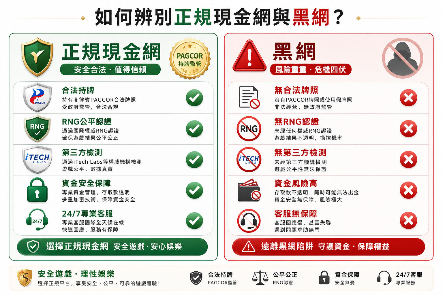 正規現金網vs黑網識別方法比較