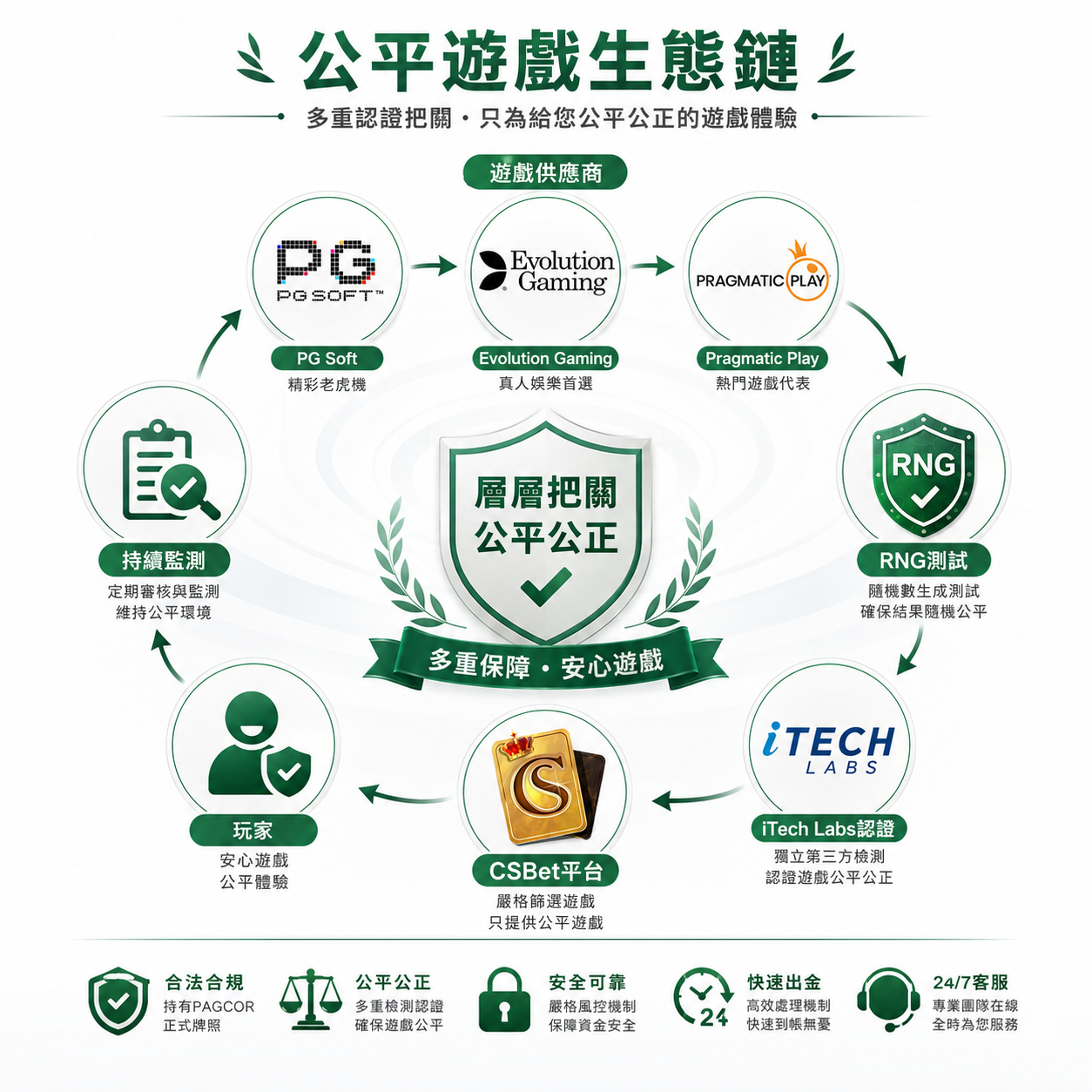 CSBet遊戲供應商PGSoft Evolution公平性認證流程
