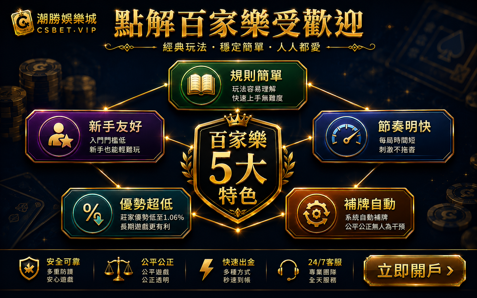 百家樂五大特色規則簡單節奏明快補牌自動賭場優勢低新手友好