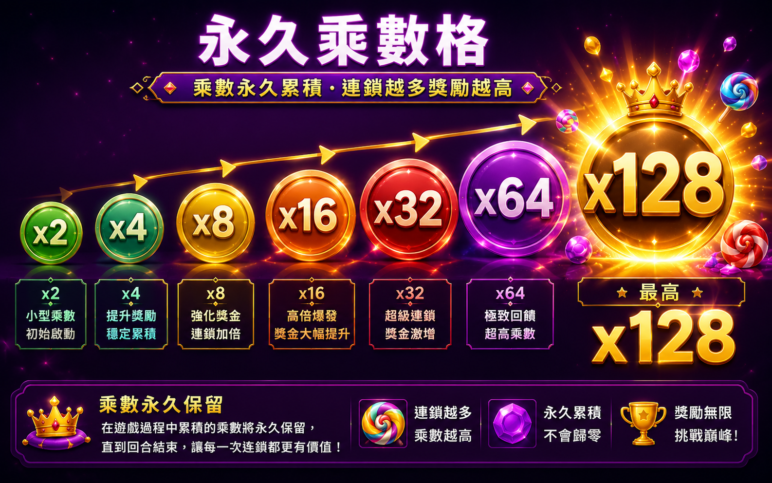 極速糖果超級閃耀永久乘數格x2至x128累積機制