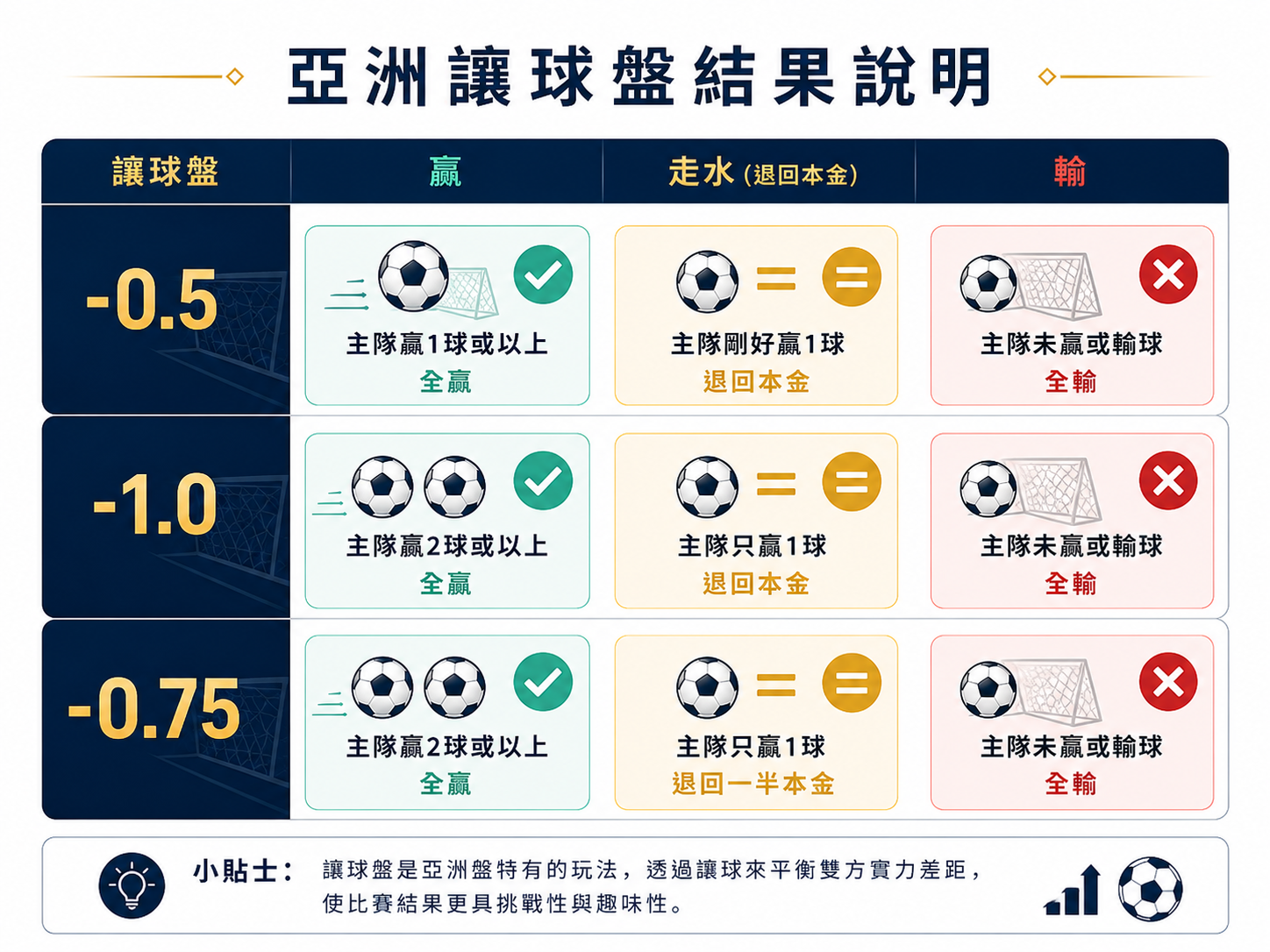 讓一球同讓半一嘅輸贏走盤情況