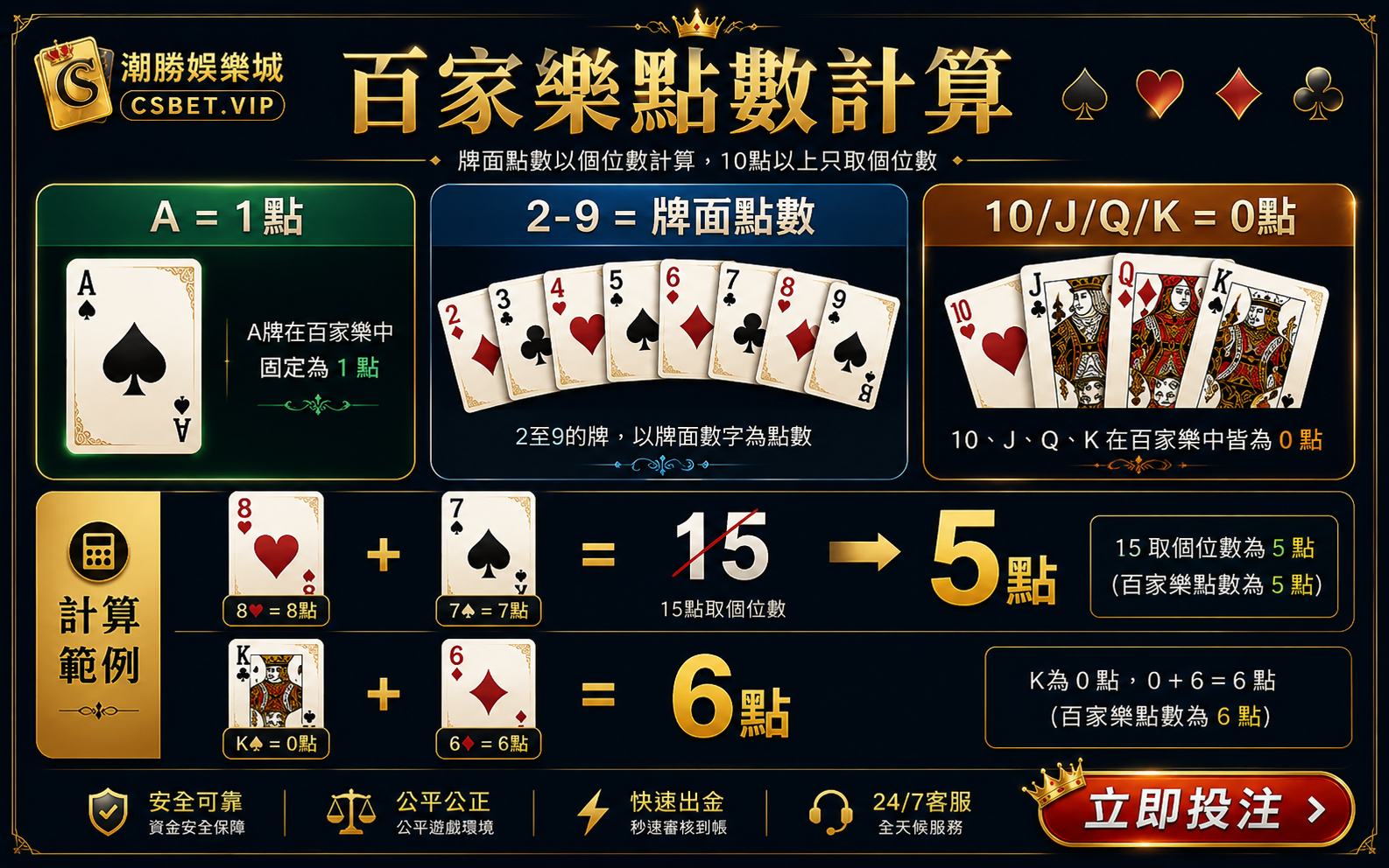 百家樂牌面點數計算方式A等於1點花牌等於0點超過9只計個位數例子