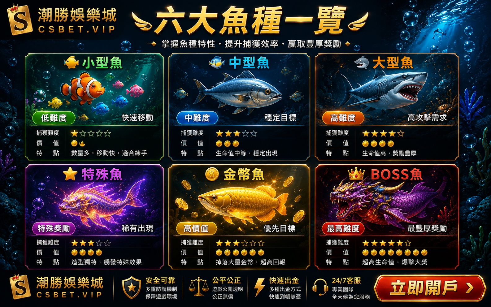 捕魚炸機六大魚種小中大特殊金幣BOSS魚倍率難度說明