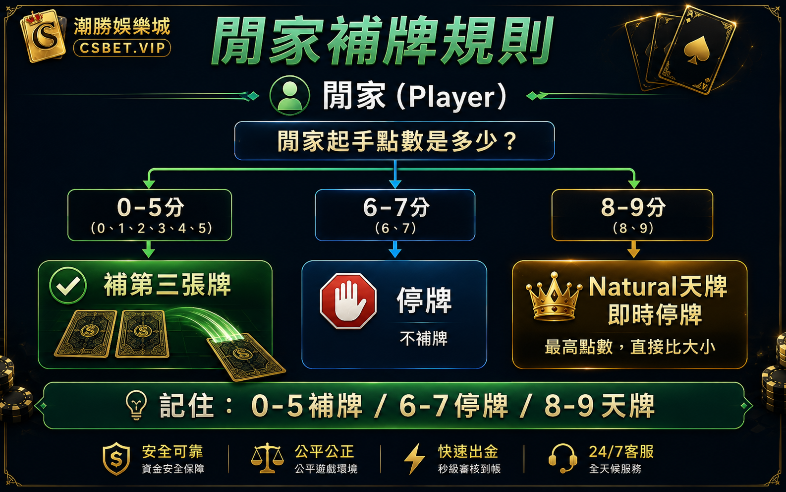 百家樂閒家補牌規則0到5分補牌6到7分停牌8到9分天牌流程圖