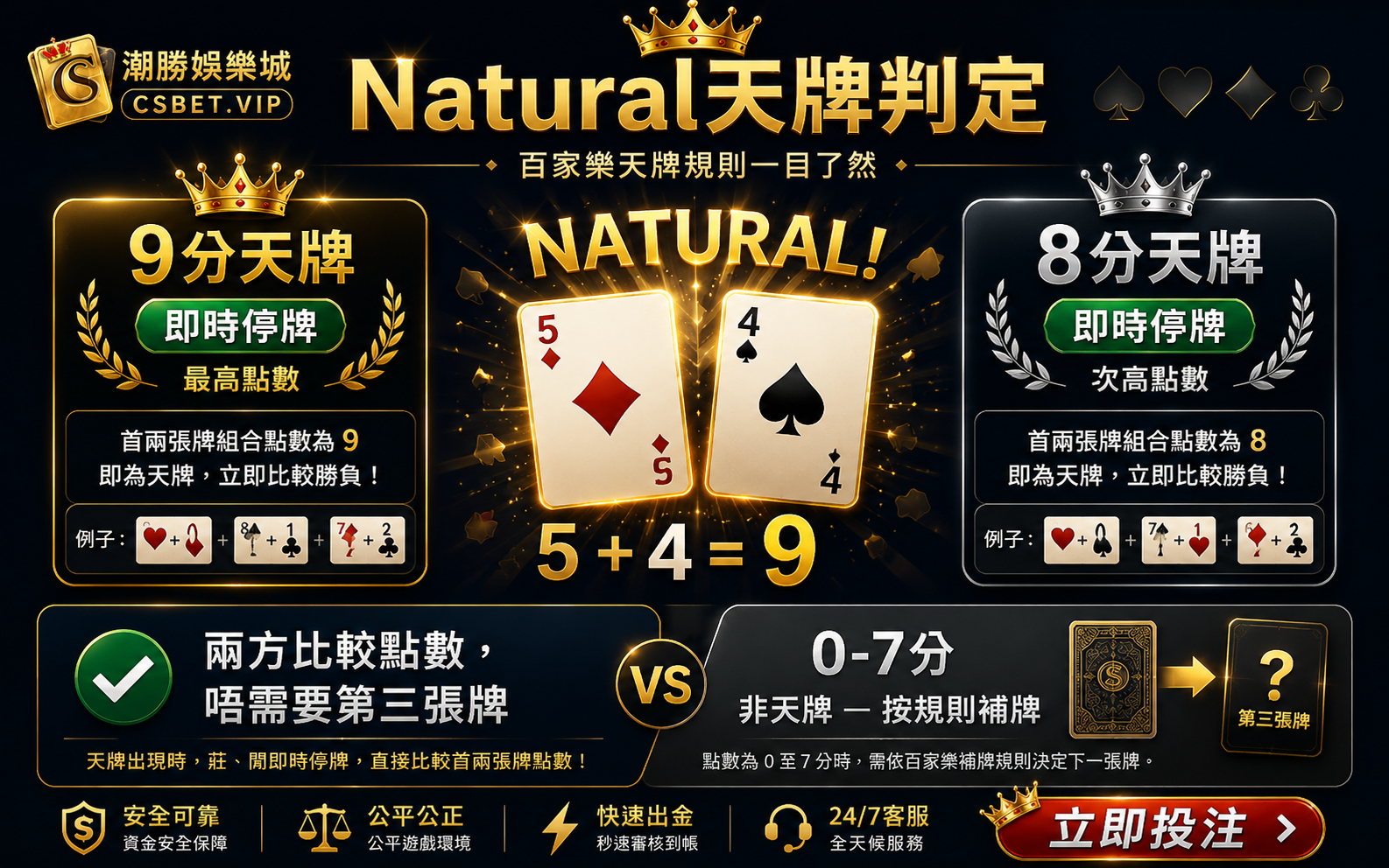 百家樂Natural天牌8分9分判定即時停牌唔需要補第三張牌