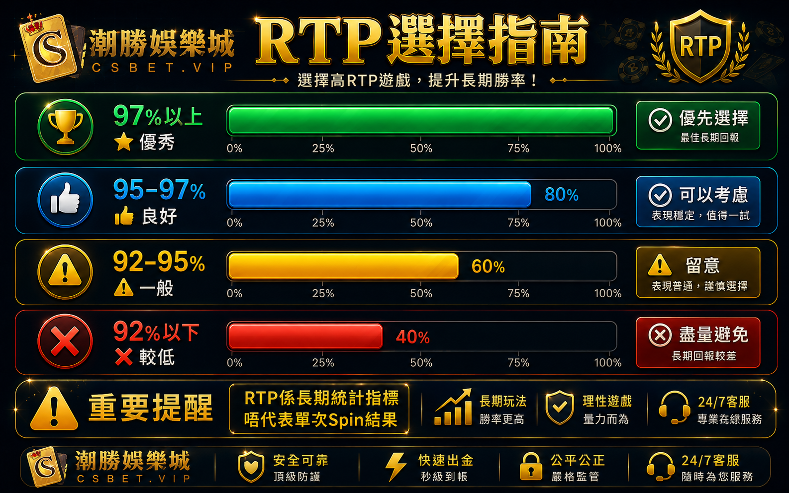 老虎機 RTP 對照表97%以上優秀95-97%良好92-95%一般92%以下較低選擇建議