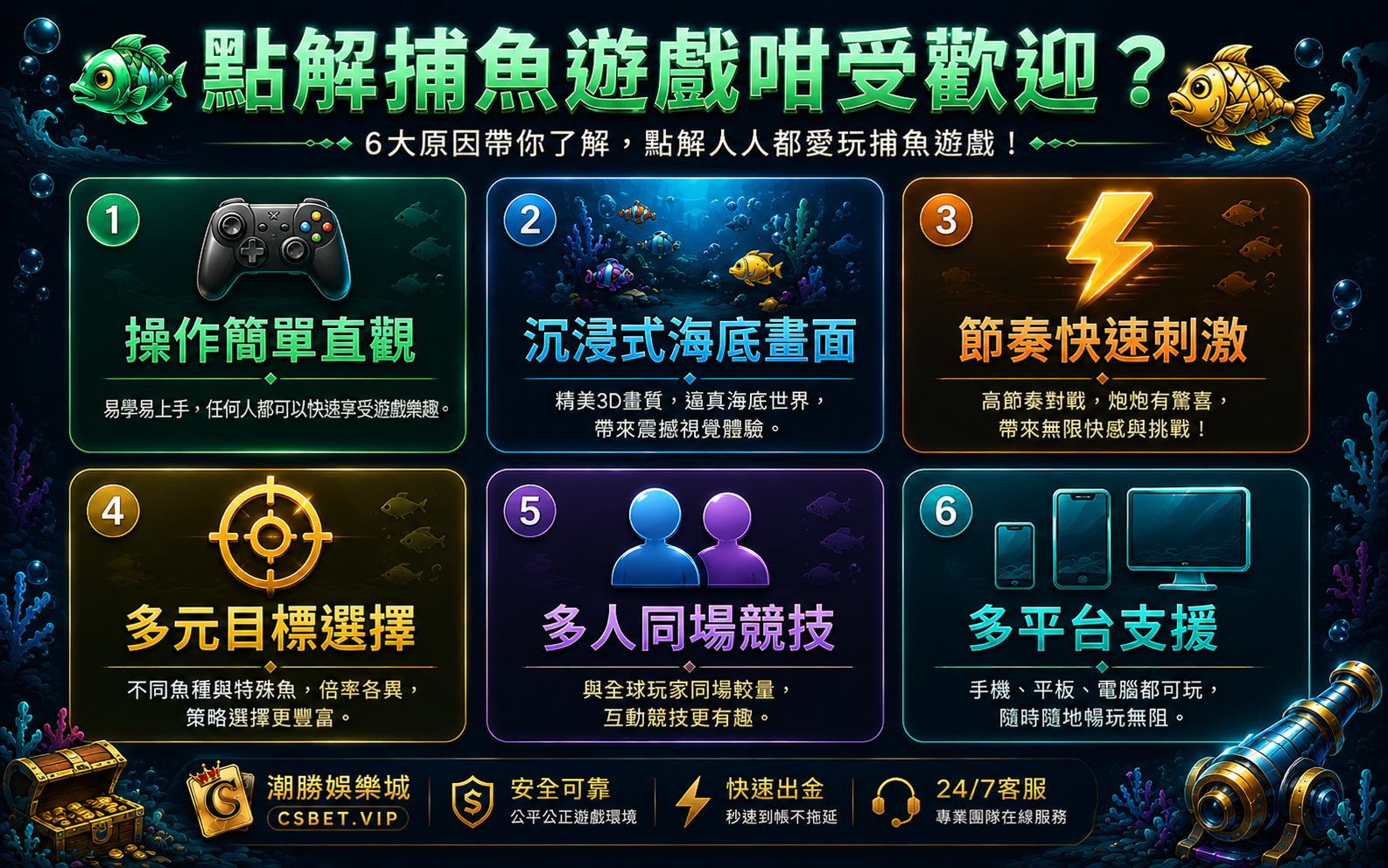 捕魚遊戲六大受歡迎原因操作簡單沉浸畫面快速節奏多元目標多人互動多平台