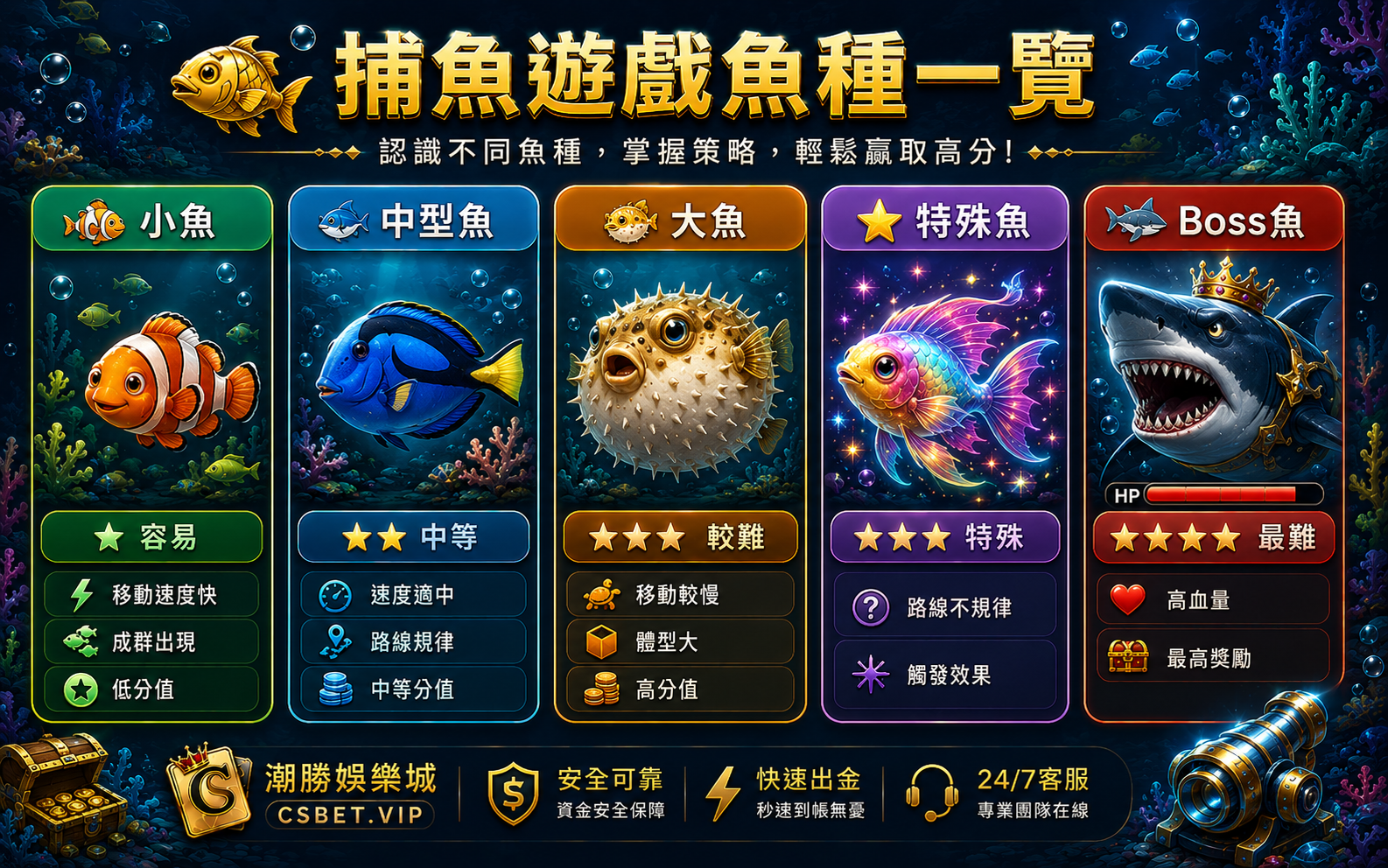 捕魚遊戲五大魚種小魚中型魚大魚特殊魚Boss魚難度倍率移動特性對照