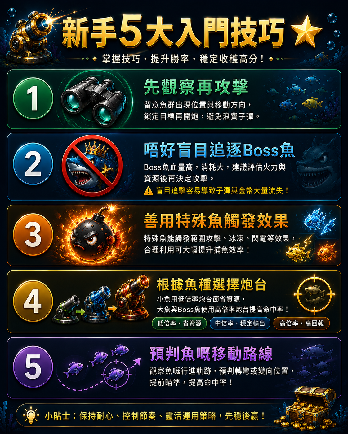 捕魚遊戲新手五大技巧觀察魚群唔追Boss善用特殊魚選炮台預判路線