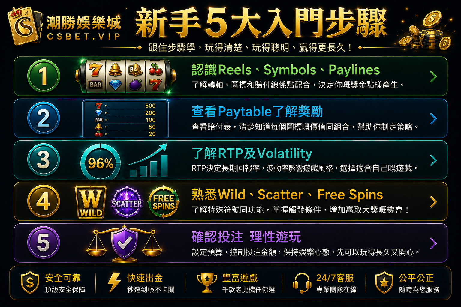 老虎機 新手 5大入門 步驟認識Reels查看Paytable了解RTP熟悉特殊功能確認投注