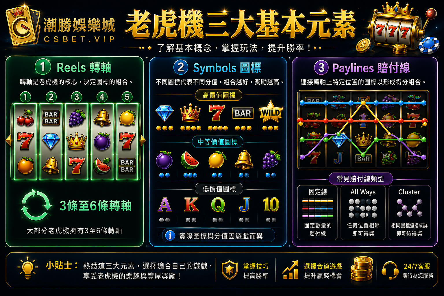 老虎機 三大基本元素Reels轉軸Symbols圖標Paylines賠付線說明圖解